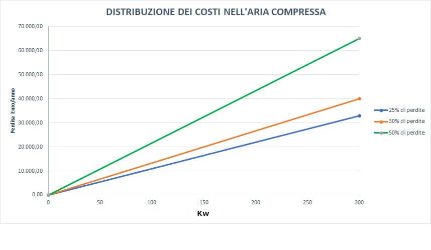 Distribuzione Costi Aria Compressa
